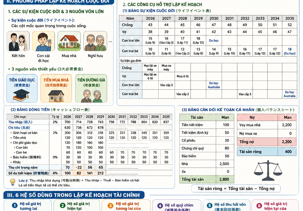 Lập kế hoạch tài chính (FP - Financial Planning)